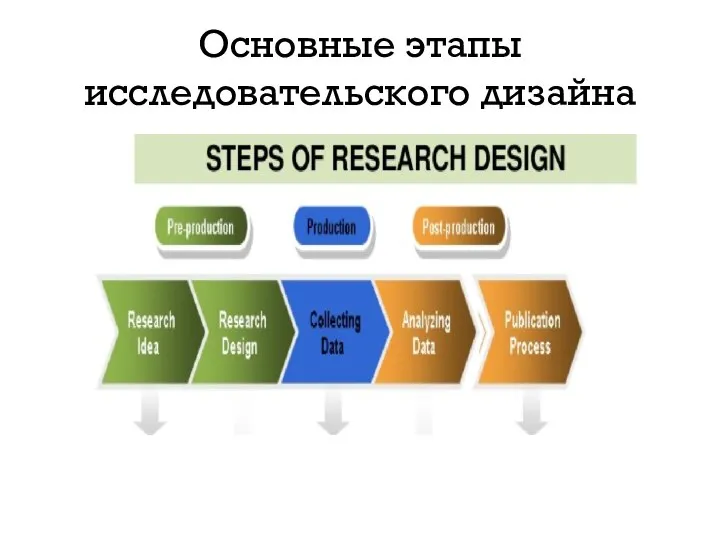 Основные этапы исследовательского дизайна