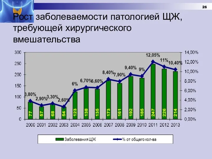 Рост заболеваемости патологией ЩЖ, требующей хирургического вмешательства