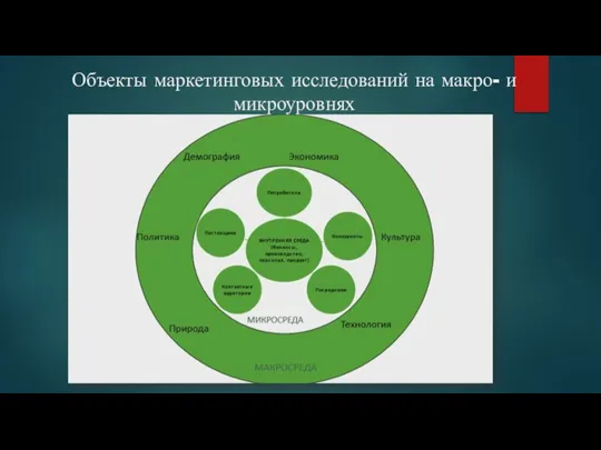 Объекты маркетинговых исследований на макро- и микроуровнях