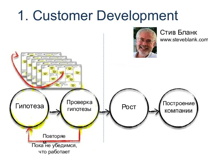 1. Customer Development Гипотеза Проверка гипотезы Рост Построение компании Повторяем Пока не