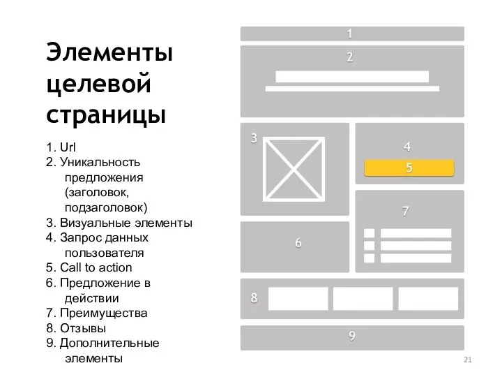 Элементы целевой страницы 1. Url 2. Уникальность предложения (заголовок, подзаголовок) 3. Визуальные