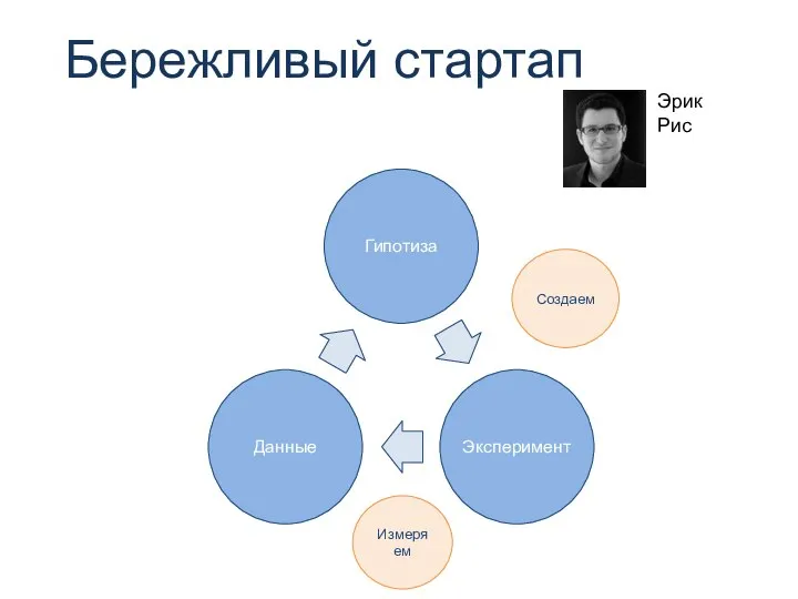 Бережливый стартап Эрик Рис Создаем Измеряем