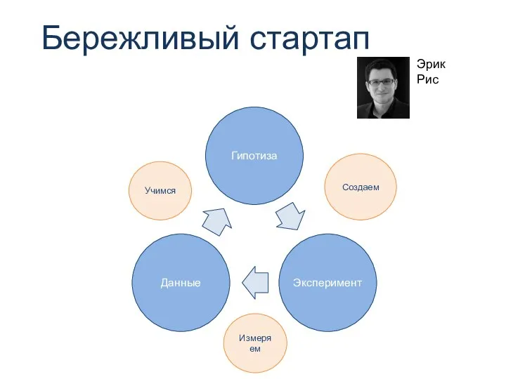 Бережливый стартап Эрик Рис Создаем Измеряем Учимся