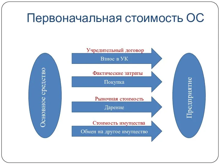 Первоначальная стоимость ОС Покупка Взнос в УК Дарение Обмен на другое имущество