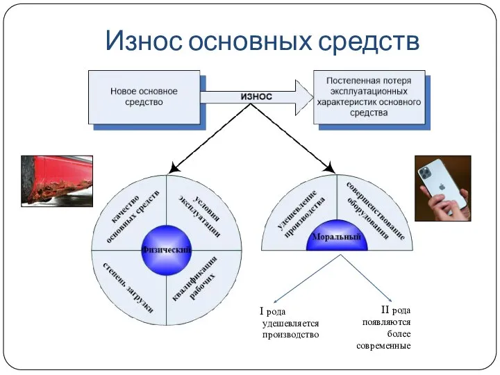 Износ основных средств I рода удешевляется производство II рода появляются более современные