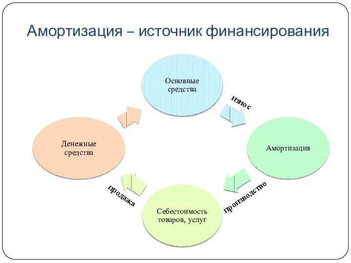 Амортизация – источник финансирования износ производство продажа