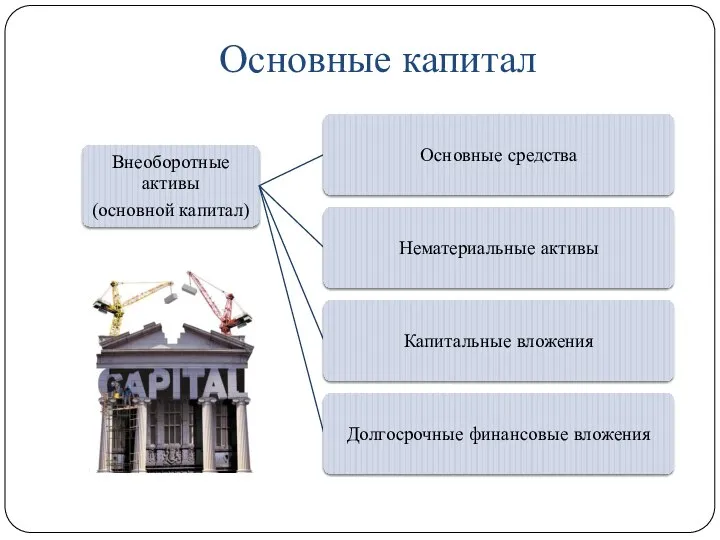 Основные капитал