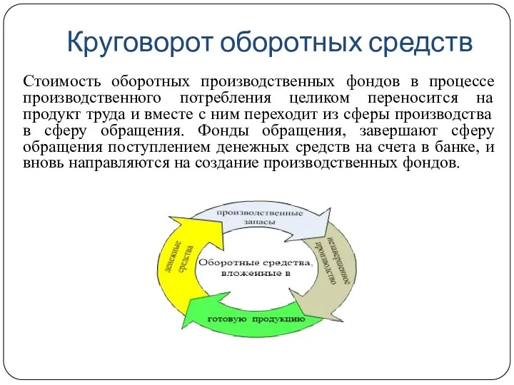 Круговорот оборотных средств Стоимость оборотных производственных фондов в процессе производственного потребления целиком