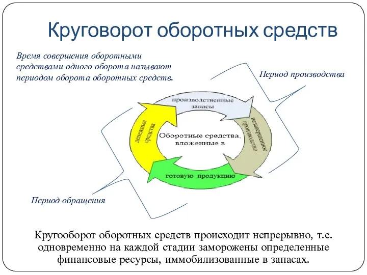 Круговорот оборотных средств Кругооборот оборотных средств происходит непрерывно, т.е. одновременно на каждой