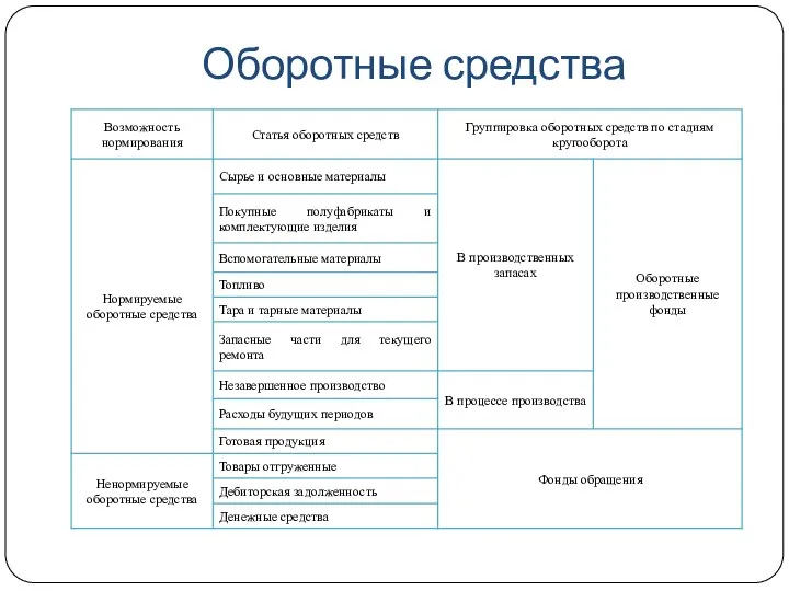 Оборотные средства