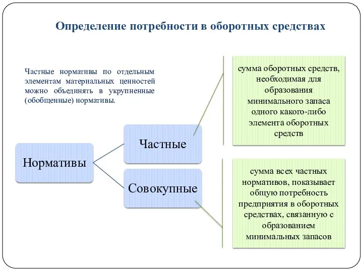 Определение потребности в оборотных средствах сумма оборотных средств, необходимая для образования минимального