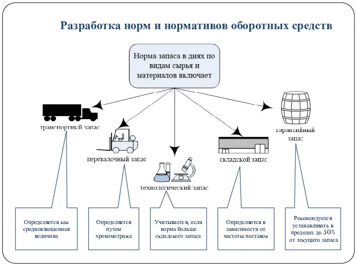 Разработка норм и нормативов оборотных средств Определяется как средневзвешенная величина Определяется путем