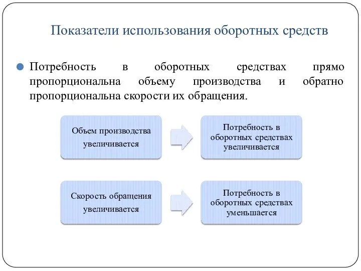 Показатели использования оборотных средств Потребность в оборотных средствах прямо пропорциональна объему производства