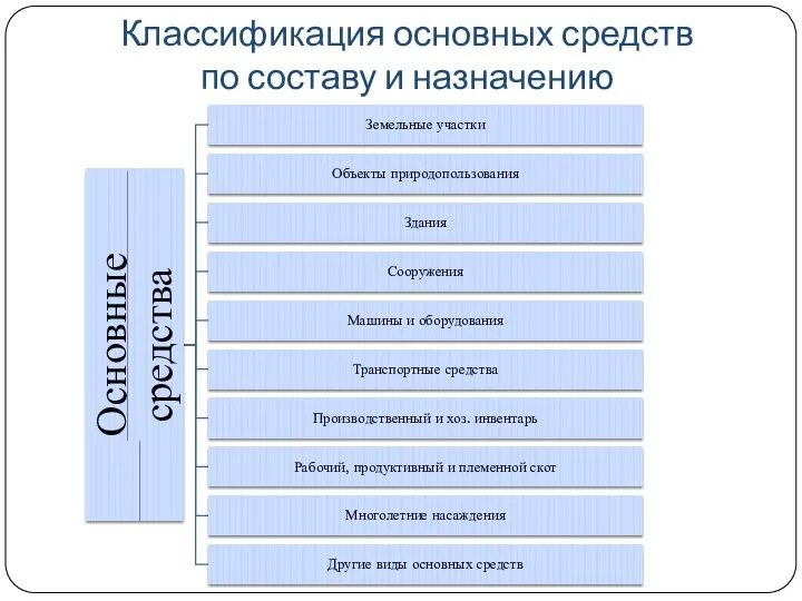 Классификация основных средств по составу и назначению