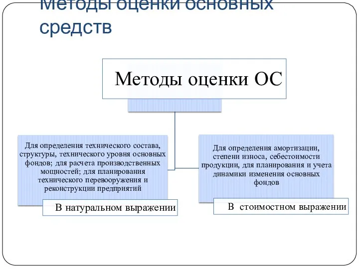 Методы оценки основных средств