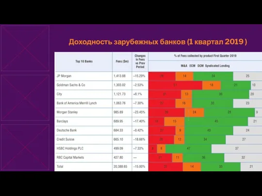 Доходность зарубежных банков (1 квартал 2019 )