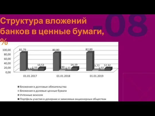 Структура вложений банков в ценные бумаги, % -08