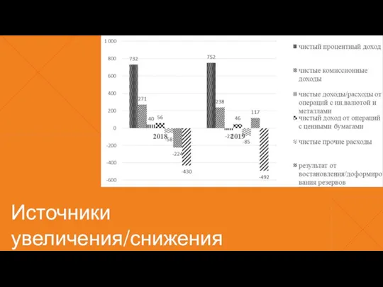 Источники увеличения/снижения прибыли банков