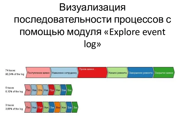 Визуализация последовательности процессов с помощью модуля «Explore event log»