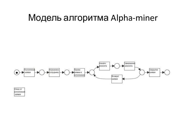 Модель алгоритма Alpha-miner