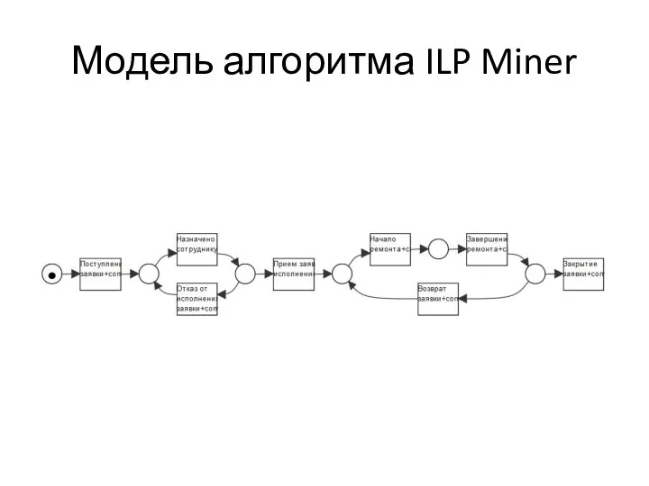Модель алгоритма ILP Miner
