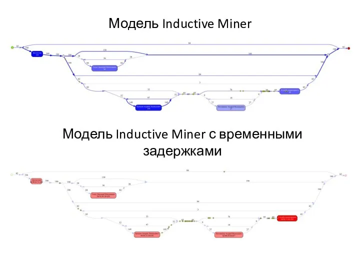 Модель Inductive Miner с временными задержками Модель Inductive Miner