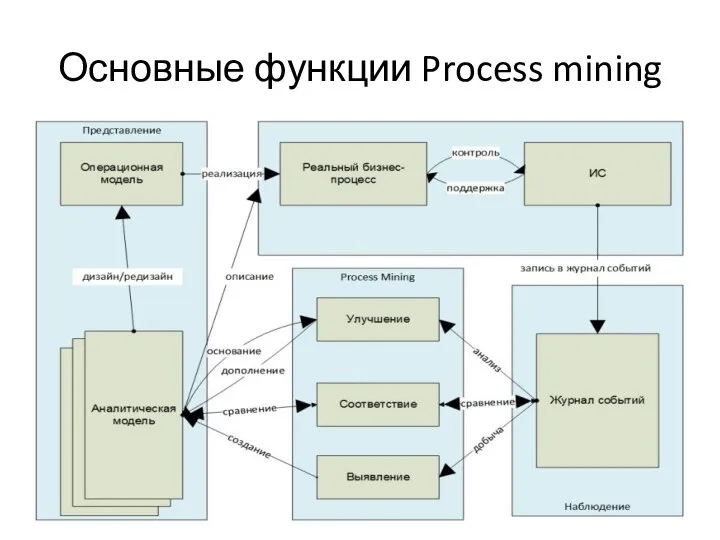 Основные функции Process mining