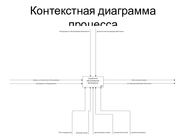 Контекстная диаграмма процесса