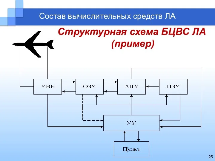 Структурная схема БЦВС ЛА (пример) Состав вычислительных средств ЛА