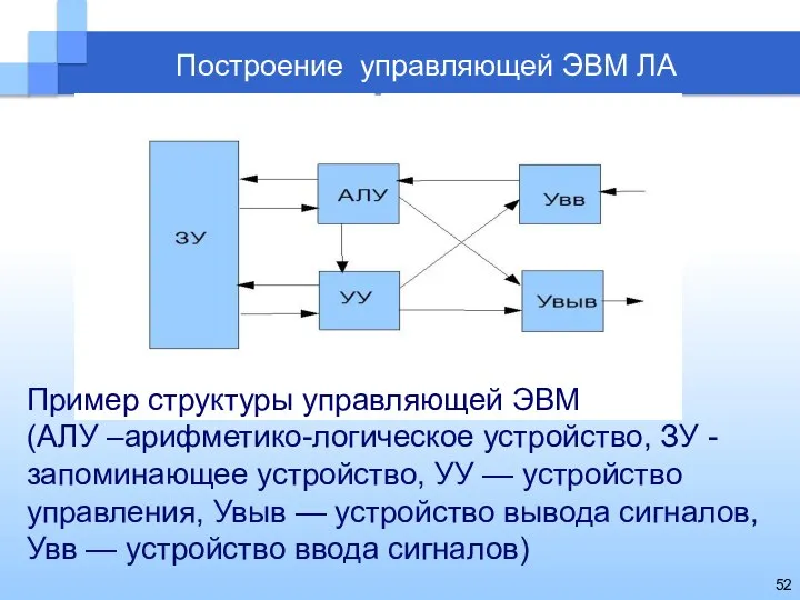 Построение управляющей ЭВМ ЛА Пример структуры управляющей ЭВМ (АЛУ –арифметико-логическое устройство, ЗУ