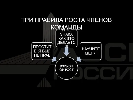 ТРИ ПРАВИЛА РОСТА ЧЛЕНОВ КОМАНДЫ