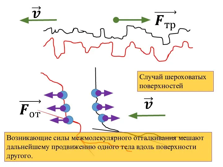 Возникающие силы межмолекулярного отталкивания мешают дальнейшему продвижению одного тела вдоль поверхности другого. Случай шероховатых поверхностей