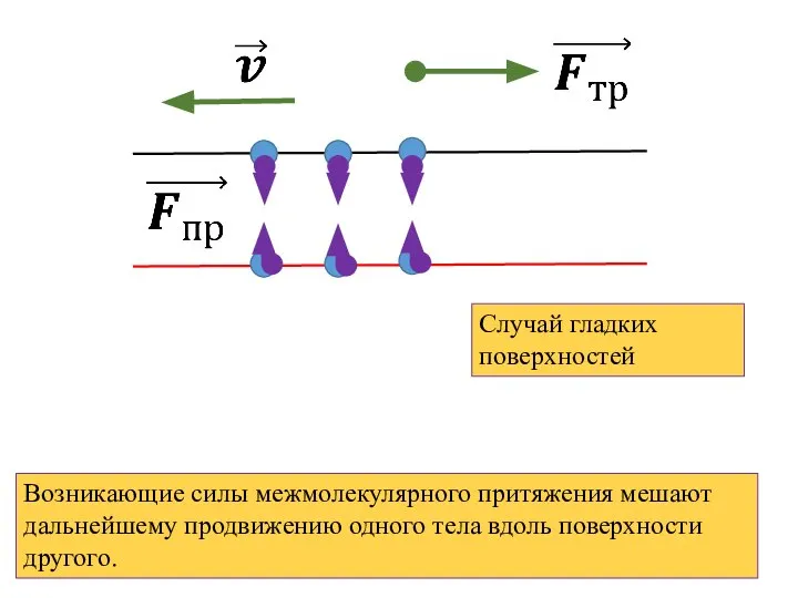 Случай гладких поверхностей Возникающие силы межмолекулярного притяжения мешают дальнейшему продвижению одного тела вдоль поверхности другого.