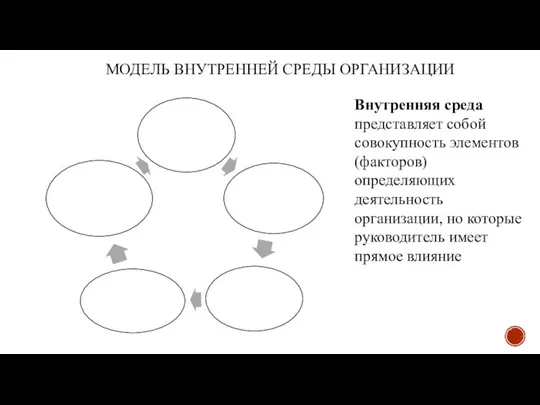 МОДЕЛЬ ВНУТРЕННЕЙ СРЕДЫ ОРГАНИЗАЦИИ Внутренняя среда представляет собой совокупность элементов (факторов) определяющих