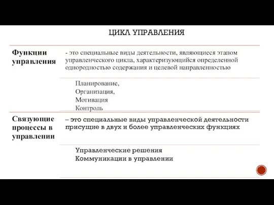 ЦИКЛ УПРАВЛЕНИЯ