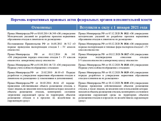 Перечень нормативных правовых актов федеральных органов исполнительной власти