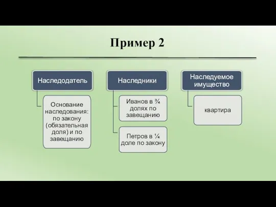 Пример 2 Наследодатель Наследники Иванов в ¾ долях по завещанию Петров в