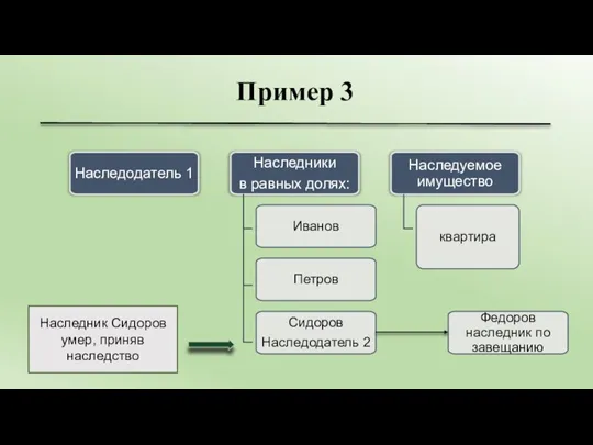 Пример 3 Наследодатель 1 Наследники в равных долях: Иванов Петров Сидоров Наследодатель