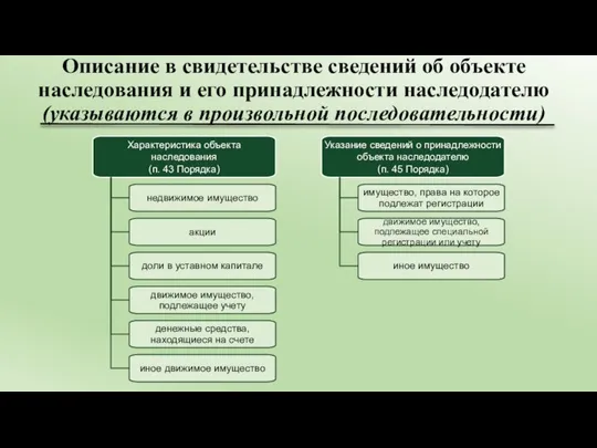 Описание в свидетельстве сведений об объекте наследования и его принадлежности наследодателю (указываются в произвольной последовательности)