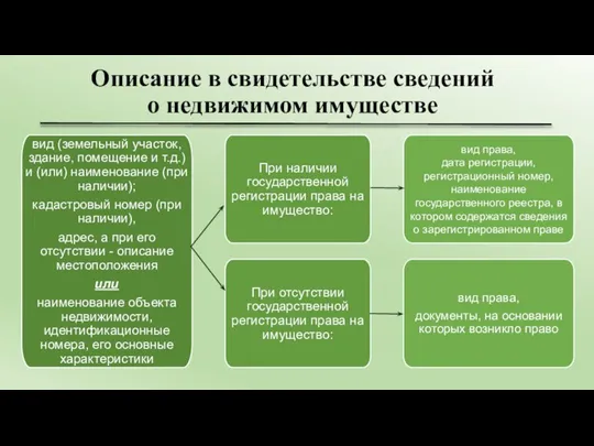 Описание в свидетельстве сведений о недвижимом имуществе