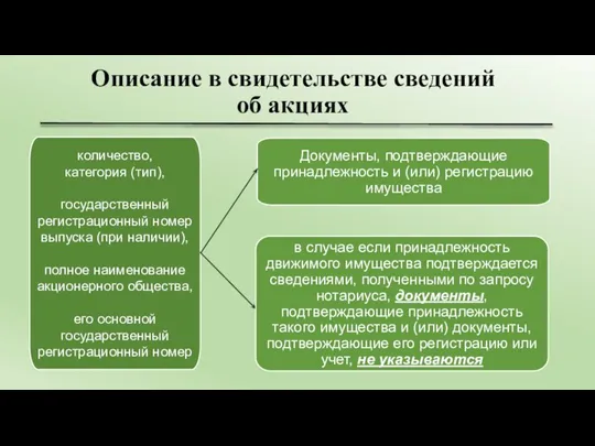 Описание в свидетельстве сведений об акциях количество, категория (тип), государственный регистрационный номер