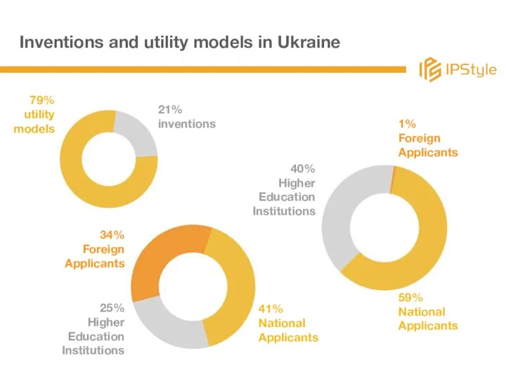 Inventions and utility models in Ukraine 21% inventions 79% utility models 40%