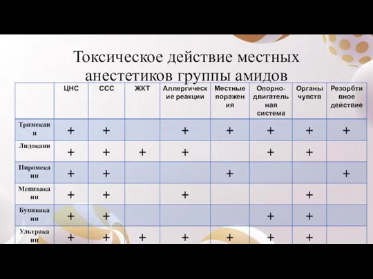 Токсическое действие местных анестетиков группы амидов