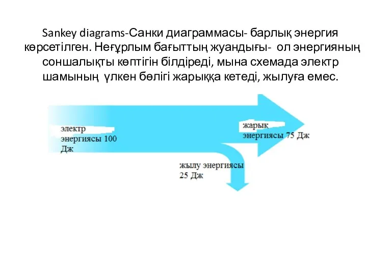 Sankey diagrams-Санки диаграммасы- барлық энергия көрсетілген. Неғұрлым бағыттың жуандығы- ол энергияның соншалықты