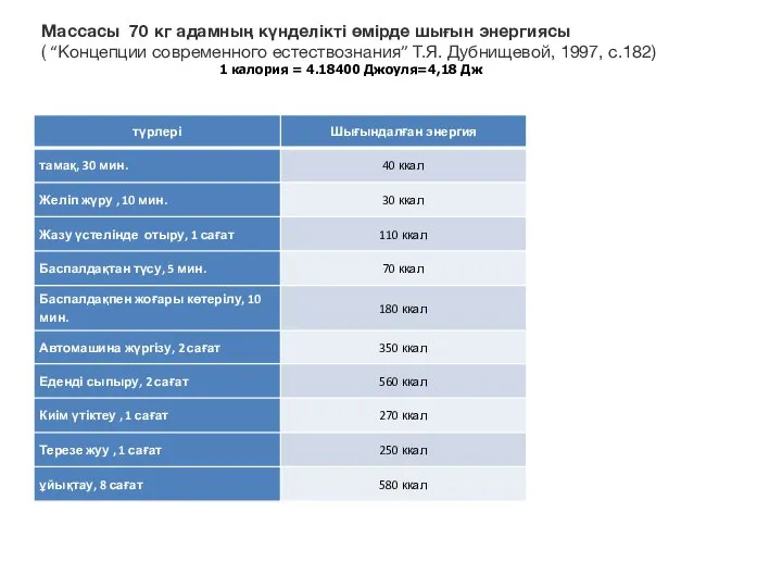 Массасы 70 кг адамның күнделікті өмірде шығын энергиясы ( “Концепции современного естествознания”