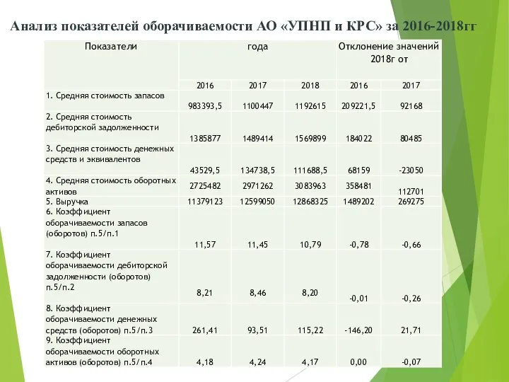 Анализ показателей оборачиваемости АО «УПНП и КРС» за 2016-2018гг