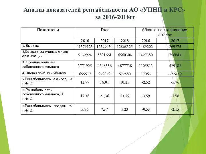 Анализ показателей рентабельности АО «УПНП и КРС» за 2016-2018гг