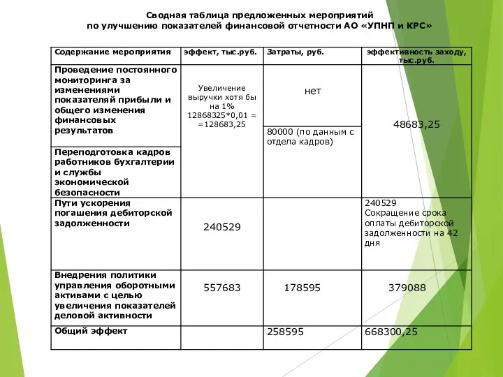 Сводная таблица предложенных мероприятий по улучшению показателей финансовой отчетности АО «УПНП и КРС»