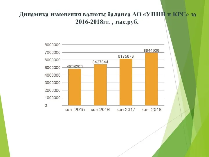 Динамика изменения валюты баланса АО «УПНП и КРС» за 2016-2018гг. , тыс.руб.