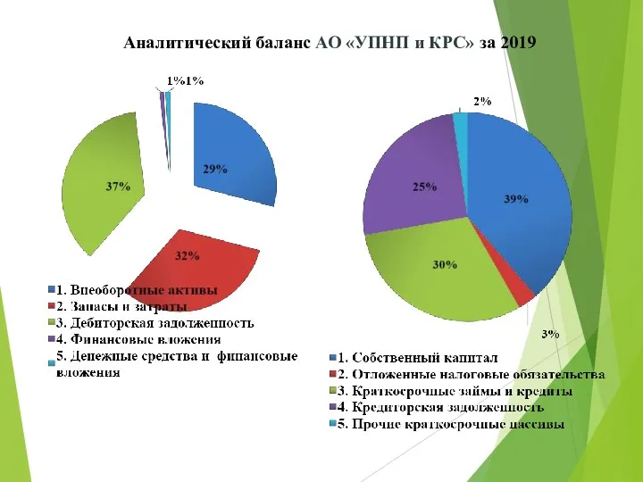 Аналитический баланс АО «УПНП и КРС» за 2019